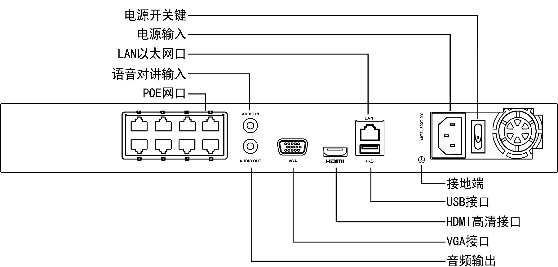 ?？低旸S-7808N網(wǎng)絡硬盤錄像機接口功能介紹