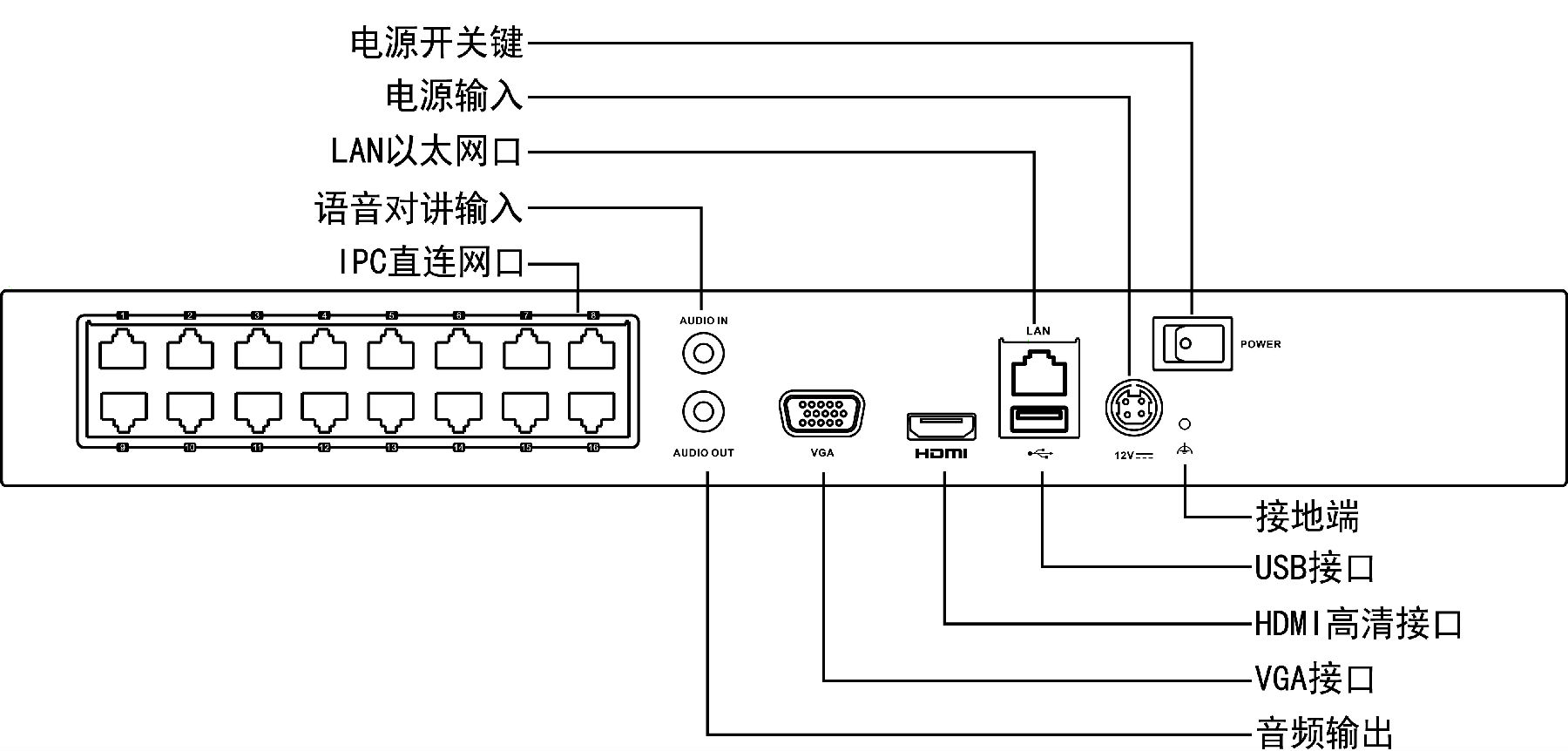 ?？低旸S-7832N網(wǎng)絡(luò)硬盤錄像機(jī)接口圖解說明